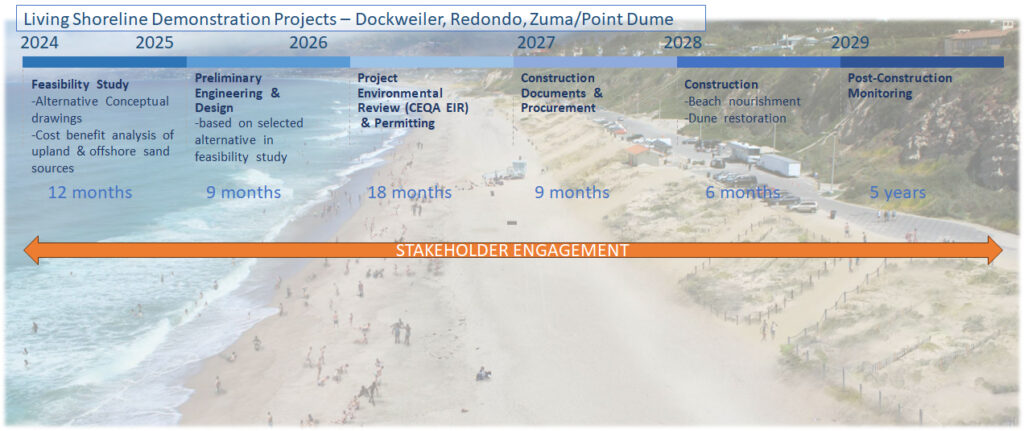 Timeline for Living Shoreline Demonstration Projects
